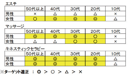 ターゲット適正